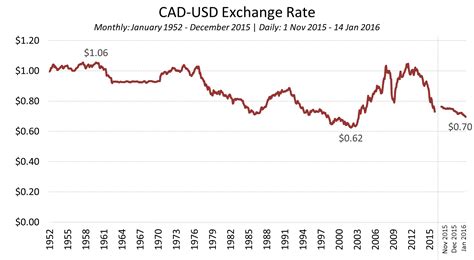 cad to usd exchange rate.